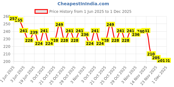 flipkart.com orama "LED Glow Party Glasses | Light-Up Neon Sunglasses for Night Parties & FestivalsParty Glow Ornament orama Price History Graph from 1 Jun 2025 to 30 Nov 2025