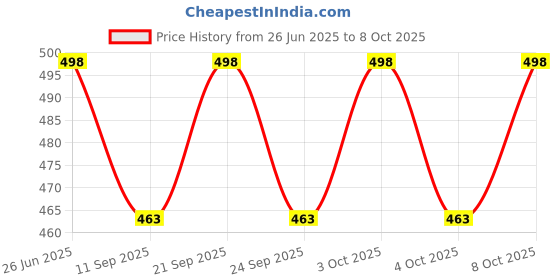 flipkart.com orama Multicolor Paper Hanging Lantern orama Price History Graph from 26 Jun 2025 to 8 Oct 2025