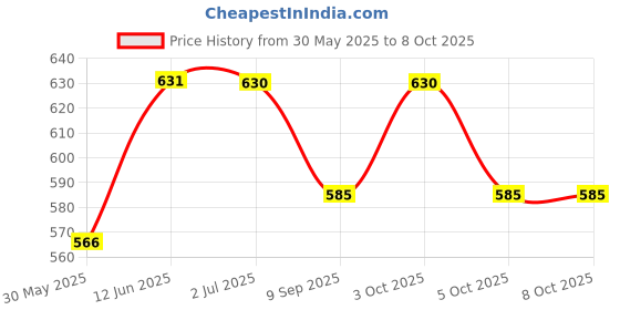 flipkart.com orama Multicolor Paper Hanging Lantern orama Price History Graph from 30 May 2025 to 8 Oct 2025