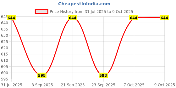 flipkart.com orama Multicolor Paper Hanging Lantern orama Price History Graph from 31 Jul 2025 to 9 Oct 2025