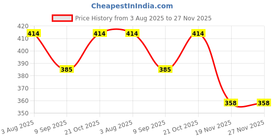 flipkart.com orama Multicolor Paper Hanging Lantern orama Price History Graph from 3 Aug 2025 to 26 Nov 2025