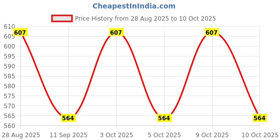 flipkart.com orama Multicolor Paper Hanging Lantern orama Price History Graph from 28 Aug 2025 to 9 Oct 2025