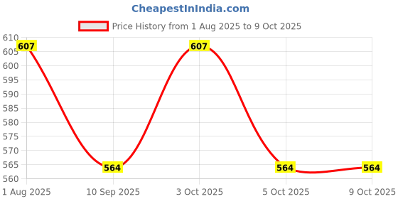 flipkart.com orama Multicolor Paper Hanging Lantern orama Price History Graph from 1 Aug 2025 to 8 Oct 2025
