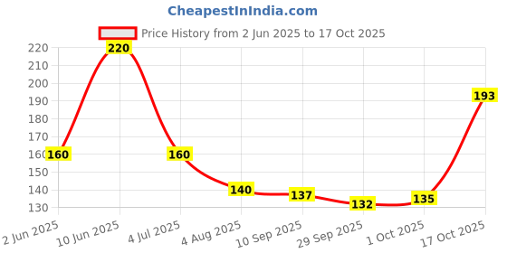 flipkart.com orama Nail Clipper Lans New Born Baby Nail Cutter with Adjustable Magnifier/Lens orama Price History Graph from 2 Jun 2025 to 17 Oct 2025