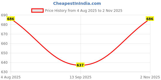 flipkart.com orama Orange Paper Hanging Lantern orama Price History Graph from 4 Aug 2025 to 2 Nov 2025