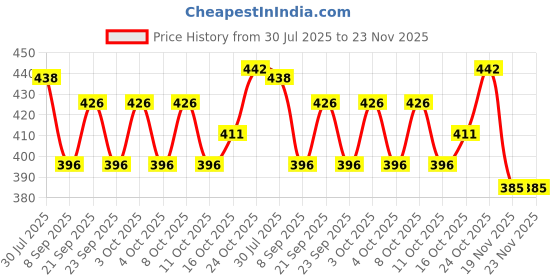 flipkart.com orama Paper Hanging Lantern Rice Paper Ball Lamp Decoration for Party OP202 Purple Paper Hanging Lantern orama Price History Graph from 30 Jul 2025 to 22 Nov 2025