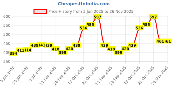 flipkart.com orama Paper Hanging Lantern Rice Paper Ball Lamp Decoration for Party OP205 Orange Paper Hanging Lantern orama Price History Graph from 3 Jun 2025 to 25 Nov 2025