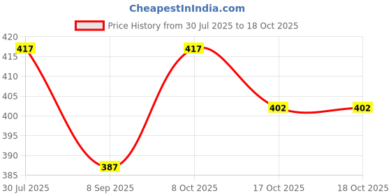 flipkart.com orama Paper Hanging Lantern Rice Paper Ball Lamp Decoration for Party OP207 Pink Paper Hanging Lantern orama Price History Graph from 30 Jul 2025 to 17 Oct 2025
