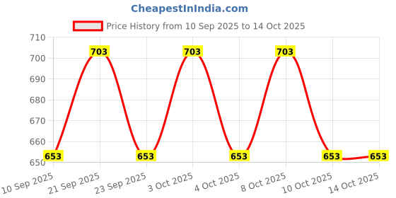 flipkart.com orama Paper Lanterns Chinese Round Paper Hanging Decorations OP105 Yellow Paper Hanging Lantern orama Price History Graph from 10 Sep 2025 to 13 Oct 2025