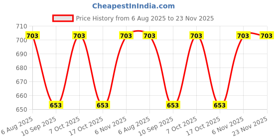 flipkart.com orama Pink, Green Paper Hanging Lantern orama Price History Graph from 6 Aug 2025 to 22 Nov 2025