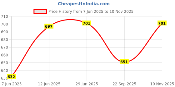 flipkart.com orama Pink Paper Hanging Lantern orama Price History Graph from 7 Jun 2025 to 10 Nov 2025