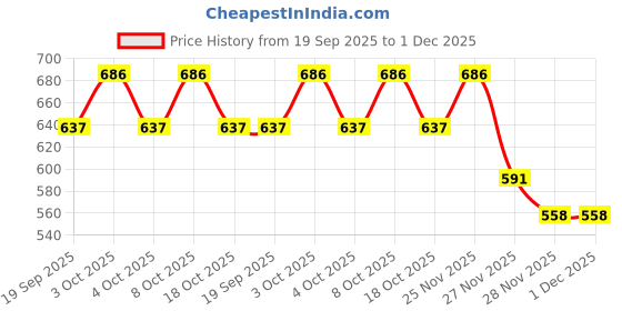 flipkart.com orama Pink, White Paper Hanging Lantern orama Price History Graph from 19 Sep 2025 to 30 Nov 2025