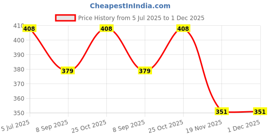 flipkart.com orama Purple, Green Paper Hanging Lantern orama Price History Graph from 5 Jul 2025 to 1 Dec 2025
