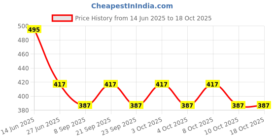 flipkart.com orama Purple Paper Hanging Lantern orama Price History Graph from 14 Jun 2025 to 18 Oct 2025