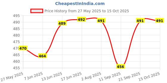 flipkart.com orama Rice Paper Ball Lamp Round Hanging Ball Paper Hanging Lantern Paper Lamp Blue Paper Hanging Lantern orama Price History Graph from 27 May 2025 to 14 Oct 2025