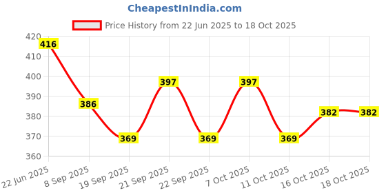 flipkart.com orama Rice Paper Ball Lamp Round Hanging Ball Paper Hanging Lantern Paper Lamp Green Paper Hanging Lantern orama Price History Graph from 22 Jun 2025 to 17 Oct 2025