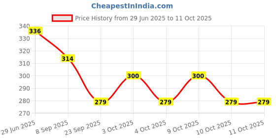 flipkart.com orama Rice Paper Ball Lamp Round Hanging Ball Paper Hanging Lantern Paper Lamp Green Paper Hanging Lantern orama Price History Graph from 29 Jun 2025 to 10 Oct 2025