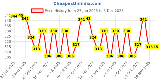 flipkart.com orama Rice Paper Ball Lamp Round Hanging Ball Paper Hanging Lantern Paper Lamp Green Paper Hanging Lantern orama Price History Graph from 27 Jun 2025 to 2 Dec 2025