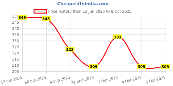 flipkart.com orama Rice Paper Ball Lamp Round Hanging Ball Paper Hanging Lantern Paper Lamp Multicolor Paper Hanging Lantern orama Price History Graph from 12 Jun 2025 to 8 Oct 2025