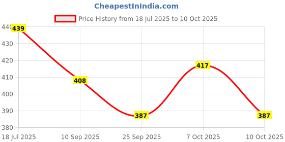flipkart.com orama Rice Paper Ball Lamp Round Hanging Ball Paper Hanging Lantern Paper Lamp Multicolor Paper Hanging Lantern orama Price History Graph from 18 Jul 2025 to 10 Oct 2025