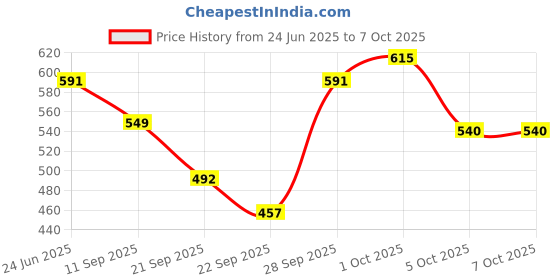 flipkart.com orama Rice Paper Ball Lamp Round Hanging Ball Paper Hanging Lantern Paper Lamp Multicolor Paper Hanging Lantern orama Price History Graph from 24 Jun 2025 to 7 Oct 2025