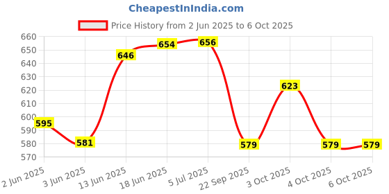 flipkart.com orama Rice Paper Ball Lamp Round Hanging Ball Paper Hanging Lantern Paper Lamp Multicolor Paper Hanging Lantern orama Price History Graph from 2 Jun 2025 to 6 Oct 2025