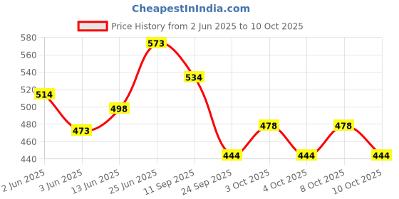flipkart.com orama Rice Paper Ball Lamp Round Hanging Ball Paper Hanging Lantern Paper Lamp Multicolor Paper Hanging Lantern orama Price History Graph from 2 Jun 2025 to 10 Oct 2025