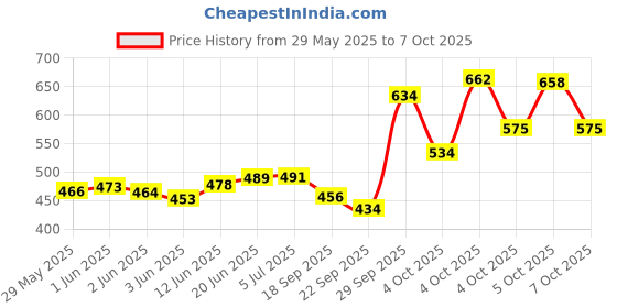 flipkart.com orama Rice Paper Ball Lamp Round Hanging Ball Paper Hanging Lantern Paper Lamp Multicolor Paper Hanging Lantern orama Price History Graph from 29 May 2025 to 5 Oct 2025