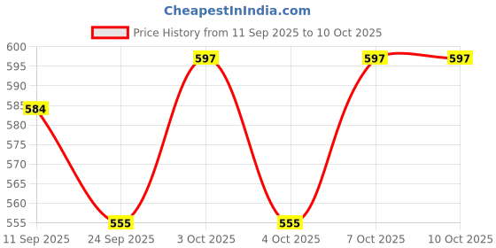 flipkart.com orama Rice Paper Ball Lamp Round Hanging Ball Paper Hanging Lantern Paper Lamp Multicolor Paper Hanging Lantern orama Price History Graph from 11 Sep 2025 to 7 Oct 2025