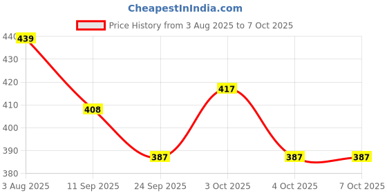 flipkart.com orama Rice Paper Ball Lamp Round Hanging Ball Paper Hanging Lantern Paper Lamp Multicolor Paper Hanging Lantern orama Price History Graph from 3 Aug 2025 to 6 Oct 2025