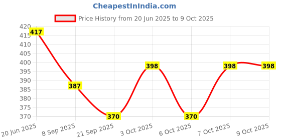 flipkart.com orama Rice Paper Ball Lamp Round Hanging Ball Paper Hanging Lantern Paper Lamp Multicolor Paper Hanging Lantern orama Price History Graph from 20 Jun 2025 to 9 Oct 2025