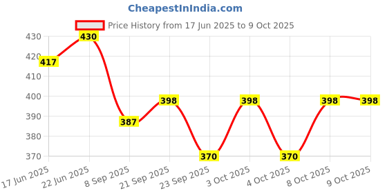flipkart.com orama Rice Paper Ball Lamp Round Hanging Ball Paper Hanging Lantern Paper Lamp Multicolor Paper Hanging Lantern orama Price History Graph from 17 Jun 2025 to 8 Oct 2025