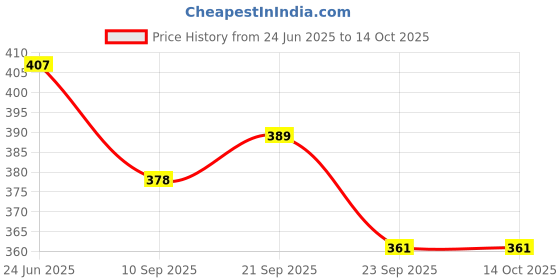flipkart.com orama Rice Paper Ball Lamp Round Hanging Ball Paper Hanging Lantern Paper Lamp Multicolor Paper Hanging Lantern orama Price History Graph from 24 Jun 2025 to 13 Oct 2025