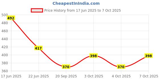 flipkart.com orama Rice Paper Ball Lamp Round Hanging Ball Paper Hanging Lantern Paper Lamp Multicolor Paper Hanging Lantern orama Price History Graph from 17 Jun 2025 to 7 Oct 2025