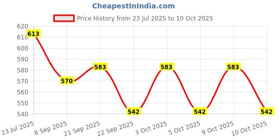 flipkart.com orama Rice Paper Ball Lamp Round Hanging Ball Paper Hanging Lantern Paper Lamp Multicolor Paper Hanging Lantern orama Price History Graph from 23 Jul 2025 to 10 Oct 2025