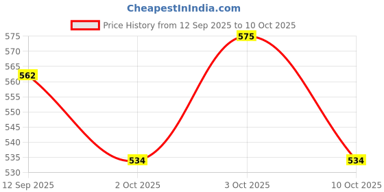 flipkart.com orama Rice Paper Ball Lamp Round Hanging Ball Paper Hanging Lantern Paper Lamp Multicolor Paper Hanging Lantern orama Price History Graph from 12 Sep 2025 to 10 Oct 2025