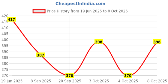 flipkart.com orama Rice Paper Ball Lamp Round Hanging Ball Paper Hanging Lantern Paper Lamp Multicolor Paper Hanging Lantern orama Price History Graph from 19 Jun 2025 to 6 Oct 2025