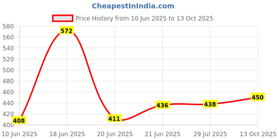 flipkart.com orama Rice Paper Ball Lamp Round Hanging Ball Paper Hanging Lantern Paper Lamp Red Paper Hanging Lantern orama Price History Graph from 10 Jun 2025 to 13 Oct 2025