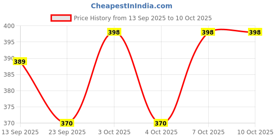 flipkart.com orama Rice Paper Ball Lamp Round Hanging Ball Paper Hanging Lantern Paper Lamp Yellow Paper Hanging Lantern orama Price History Graph from 13 Sep 2025 to 9 Oct 2025