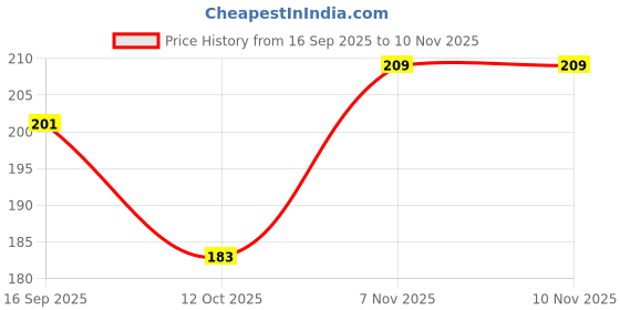 flipkart.com orama Short Hair Wig orama Price History Graph from 16 Sep 2025 to 9 Nov 2025
