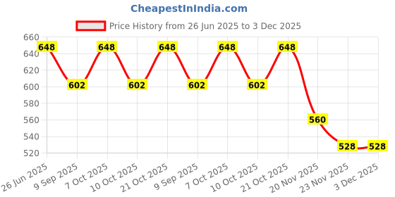 flipkart.com orama White, Blue Paper Hanging Lantern orama Price History Graph from 26 Jun 2025 to 3 Dec 2025