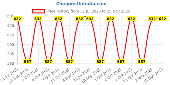 flipkart.com orama White, Green Paper Hanging Lantern orama Price History Graph from 31 Jul 2025 to 25 Nov 2025