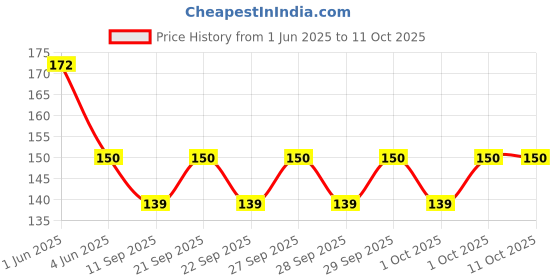 flipkart.com orama Yellow Paper Hanging Lantern orama Price History Graph from 1 Jun 2025 to 10 Oct 2025