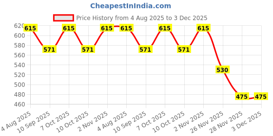 flipkart.com orama Yellow Paper Hanging Lantern orama Price History Graph from 4 Aug 2025 to 3 Dec 2025