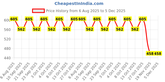 flipkart.com orama Yellow, White Paper Hanging Lantern orama Price History Graph from 6 Aug 2025 to 5 Dec 2025