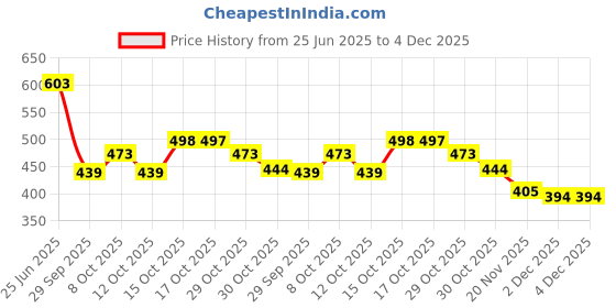 flipkart.com oramsa kit of 1 Patta Pen+3 Filler+ 1 Rangoli Pen+6 Stamp + 6 Bottle Color+10pc Jali 8" Rangoli Stencil oramsa Price History Graph from 25 Jun 2025 to 3 Dec 2025