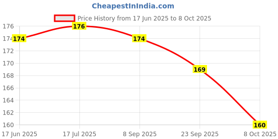 flipkart.com oramsa lotus sparkle rotating candle for birthday and party decoration , Candle oramsa Price History Graph from 17 Jun 2025 to 8 Oct 2025