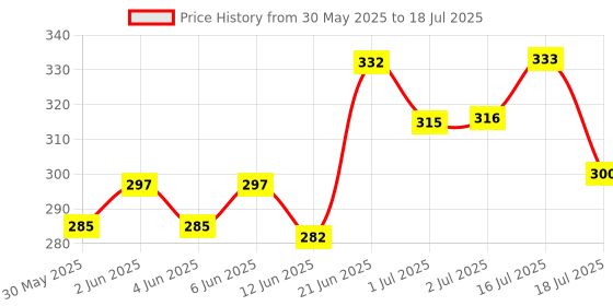 flipkart.com patch and marshall Orance Deodorizer patch and marshall Price History Graph from 30 May 2025 to 18 Jul 2025