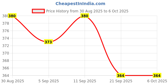 flipkart.com ORANCLE CARE Battery Removal Portable Nebulizer Machine for Adults and Kids, Dual mode Power Nebulizer Price History Graph from 30 Aug 2025 to 6 Oct 2025