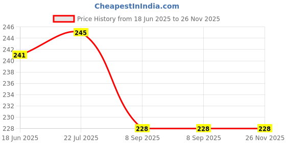 flipkart.com orancle care Electrothermal Warm Gel Bag With Auto Cut for Quick Pain Relief & Daily Use 1L (MULTICOLOR) Electric 1000 ml Hot Water Bag orancle care Price History Graph from 18 Jun 2025 to 26 Nov 2025